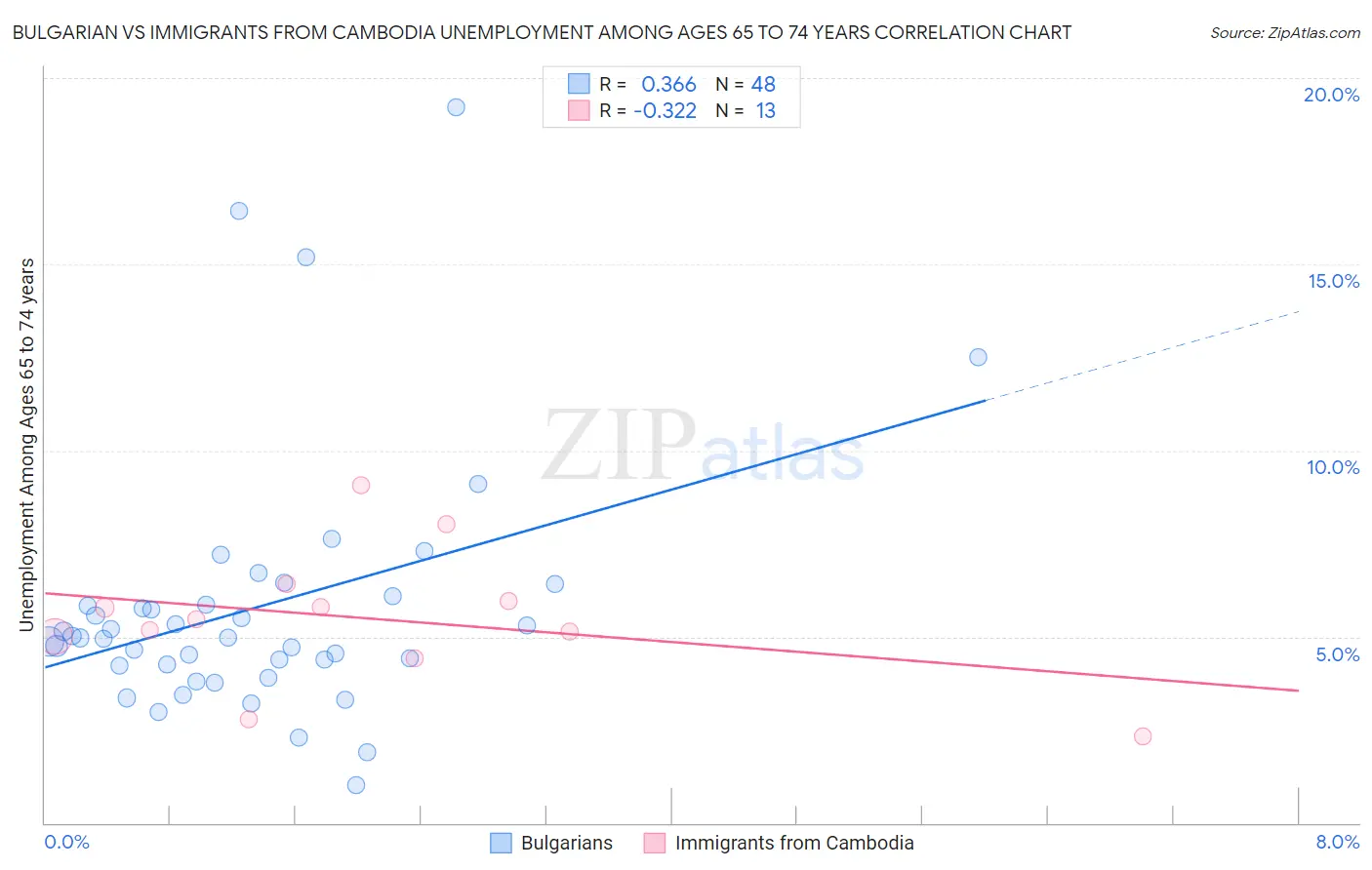 Bulgarian vs Immigrants from Cambodia Unemployment Among Ages 65 to 74 years