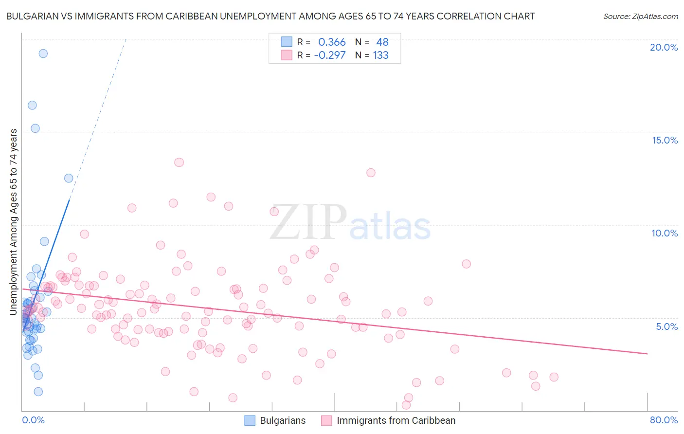 Bulgarian vs Immigrants from Caribbean Unemployment Among Ages 65 to 74 years