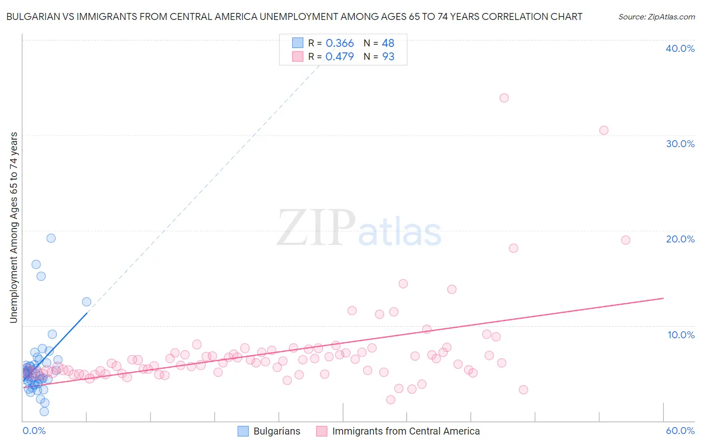 Bulgarian vs Immigrants from Central America Unemployment Among Ages 65 to 74 years