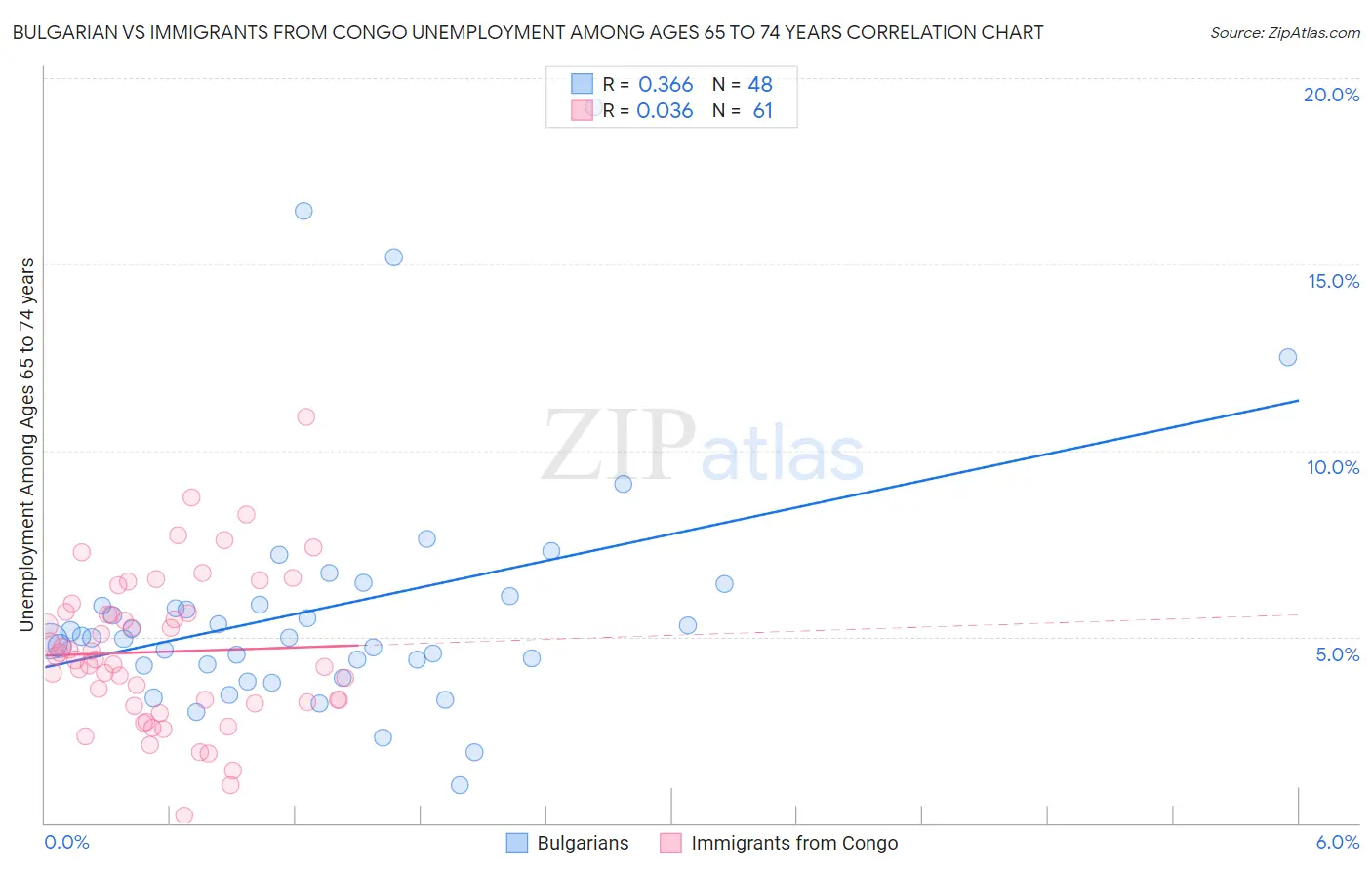 Bulgarian vs Immigrants from Congo Unemployment Among Ages 65 to 74 years