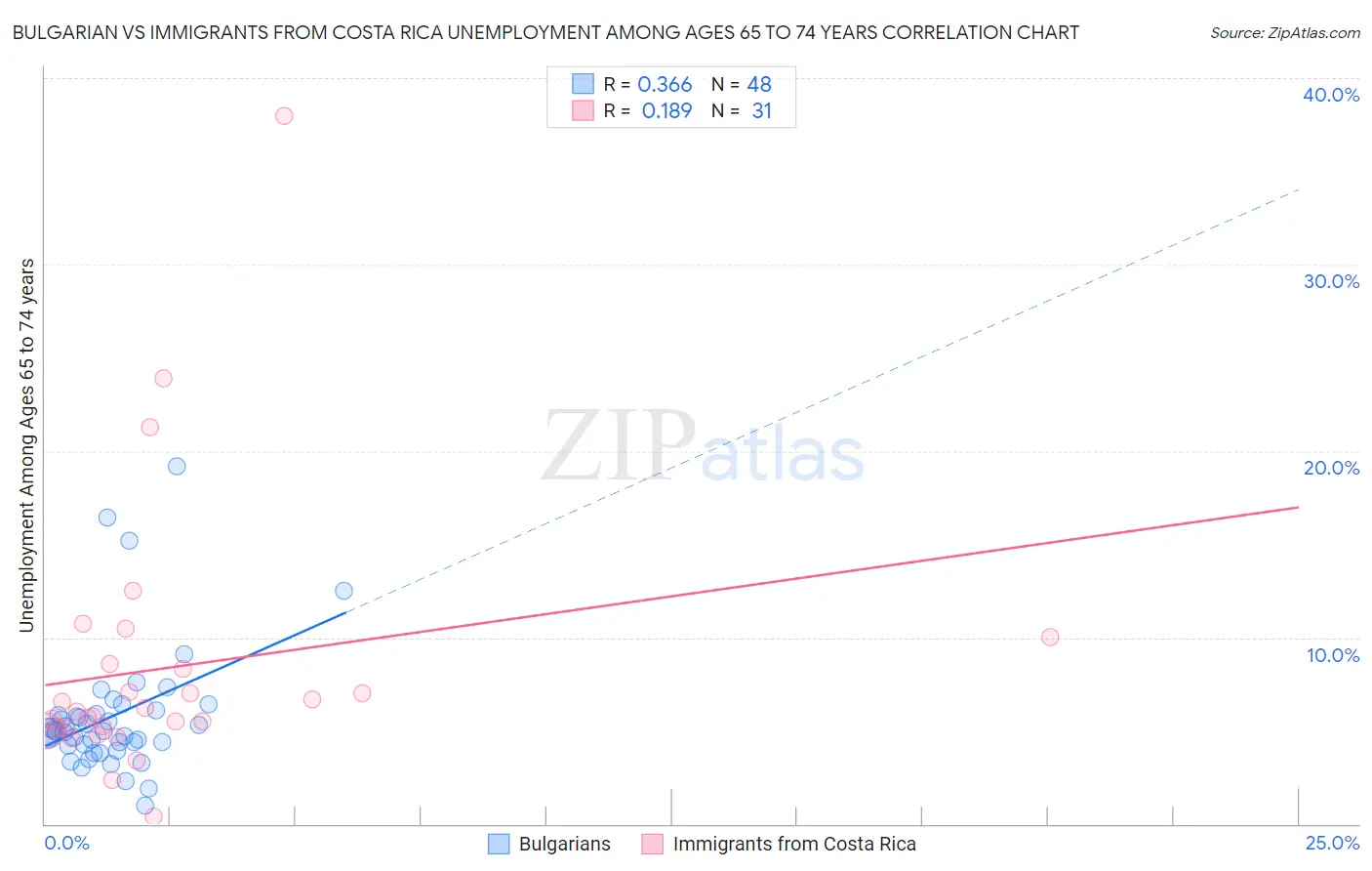 Bulgarian vs Immigrants from Costa Rica Unemployment Among Ages 65 to 74 years