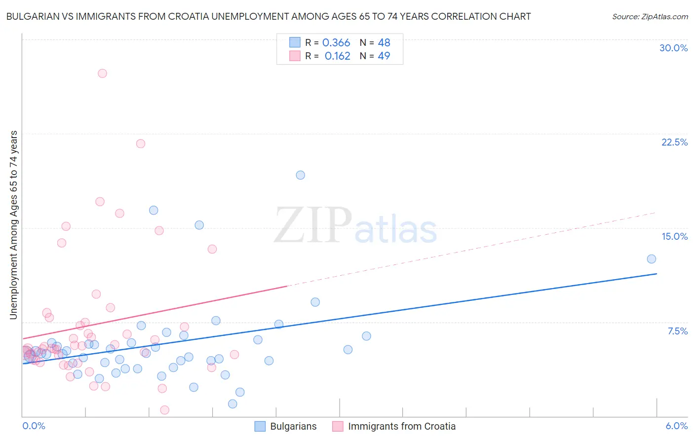 Bulgarian vs Immigrants from Croatia Unemployment Among Ages 65 to 74 years