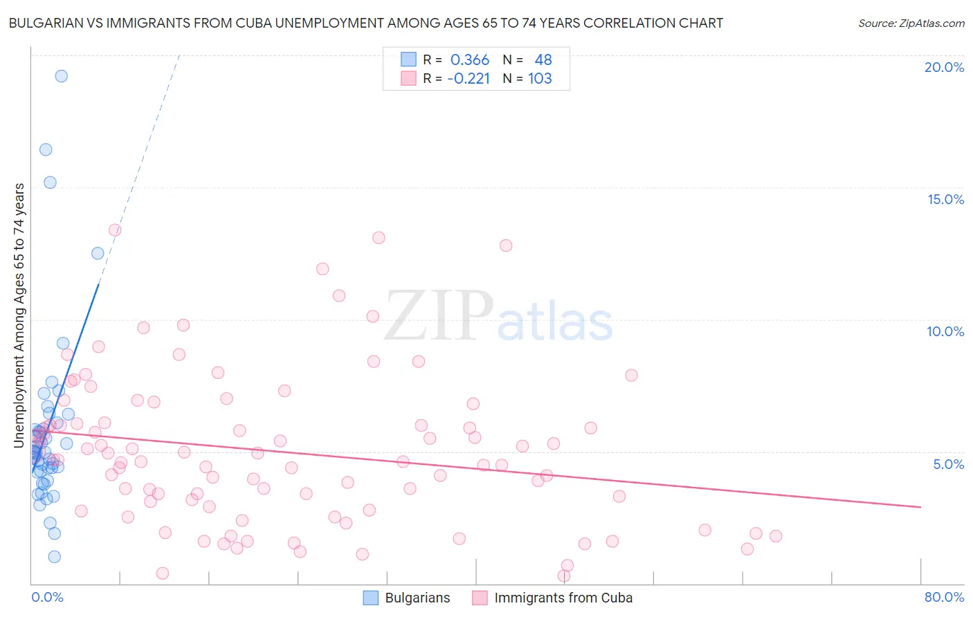 Bulgarian vs Immigrants from Cuba Unemployment Among Ages 65 to 74 years