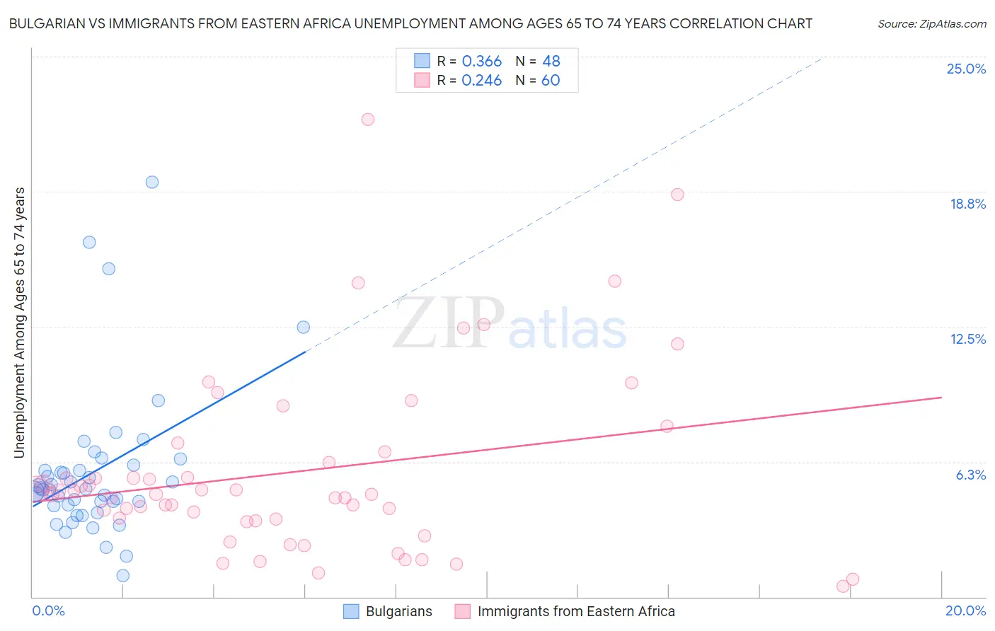 Bulgarian vs Immigrants from Eastern Africa Unemployment Among Ages 65 to 74 years