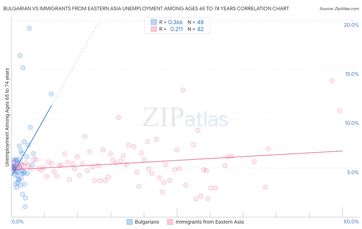 Bulgarian vs Immigrants from Eastern Asia Unemployment Among Ages 65 to 74 years