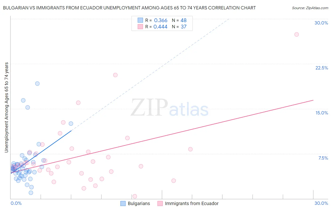 Bulgarian vs Immigrants from Ecuador Unemployment Among Ages 65 to 74 years