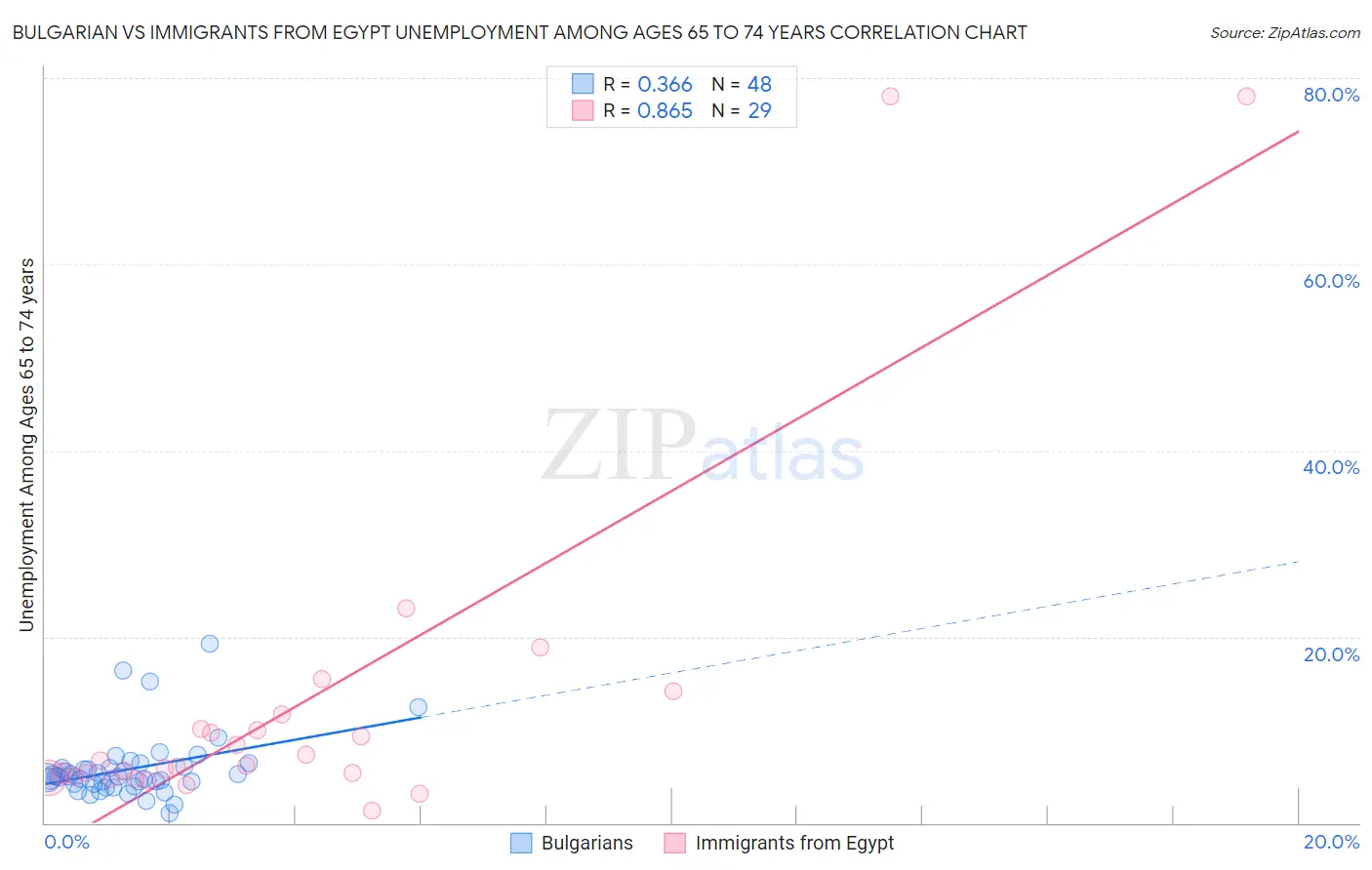 Bulgarian vs Immigrants from Egypt Unemployment Among Ages 65 to 74 years