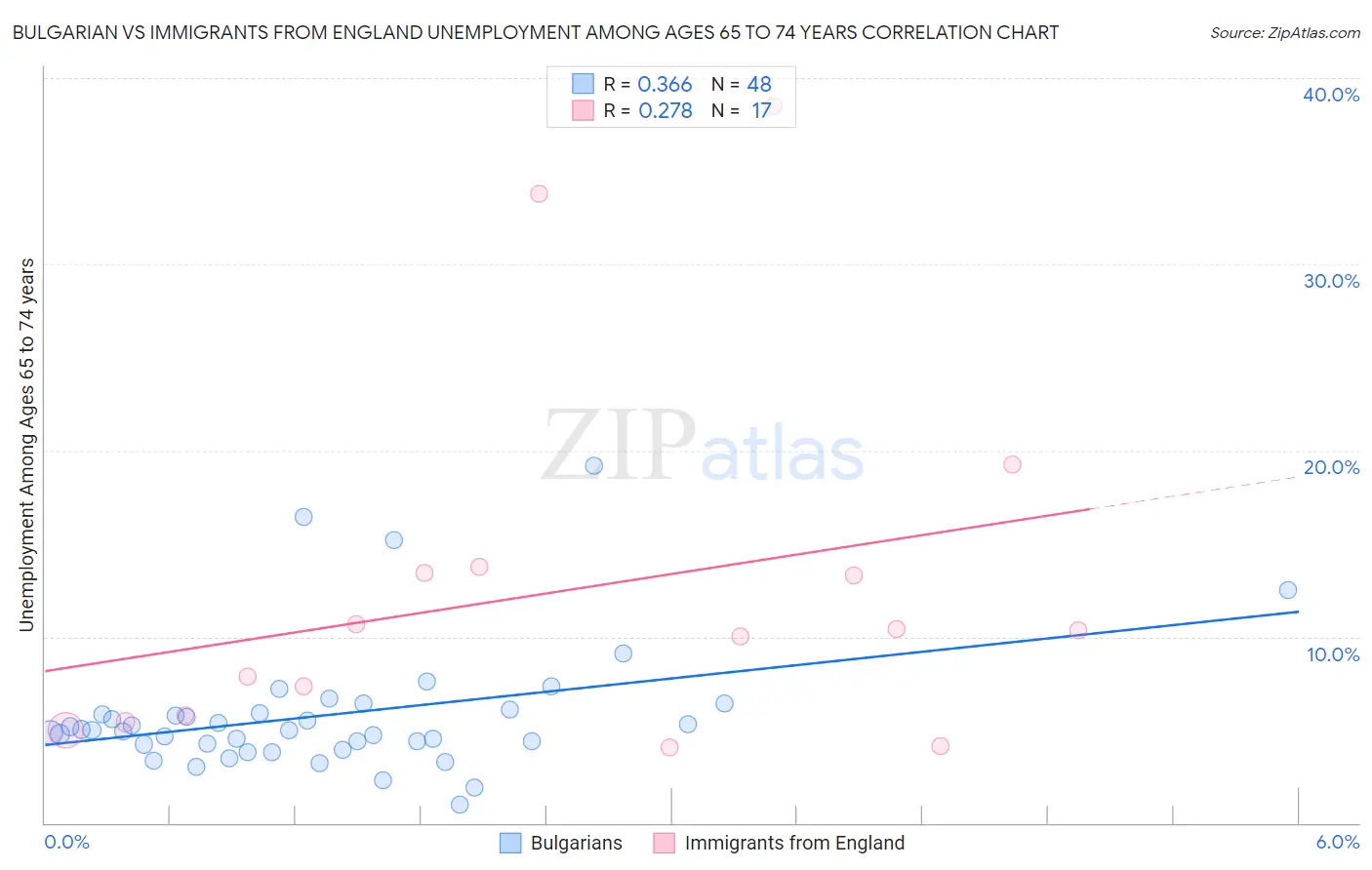 Bulgarian vs Immigrants from England Unemployment Among Ages 65 to 74 years