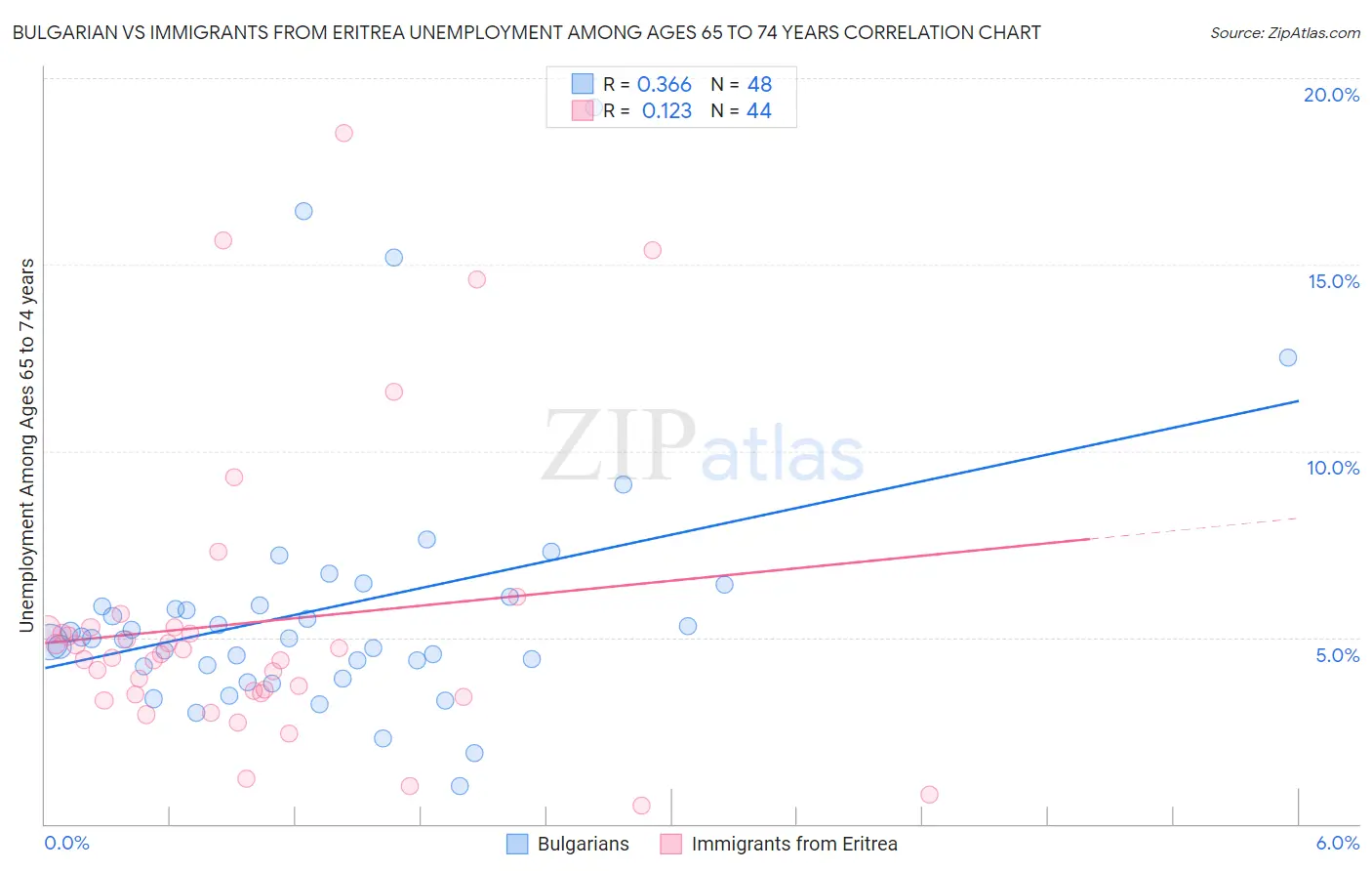 Bulgarian vs Immigrants from Eritrea Unemployment Among Ages 65 to 74 years