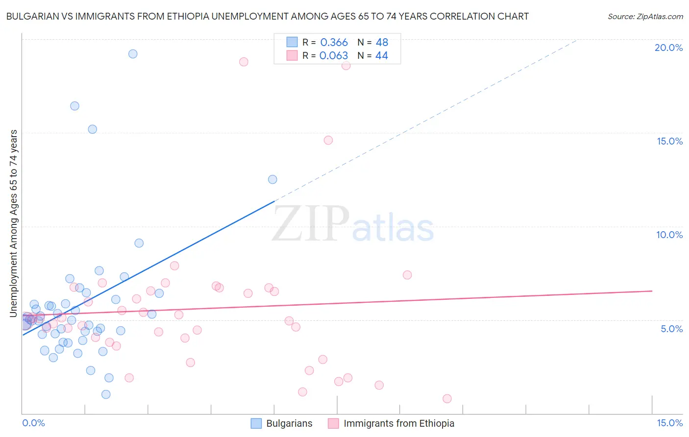 Bulgarian vs Immigrants from Ethiopia Unemployment Among Ages 65 to 74 years