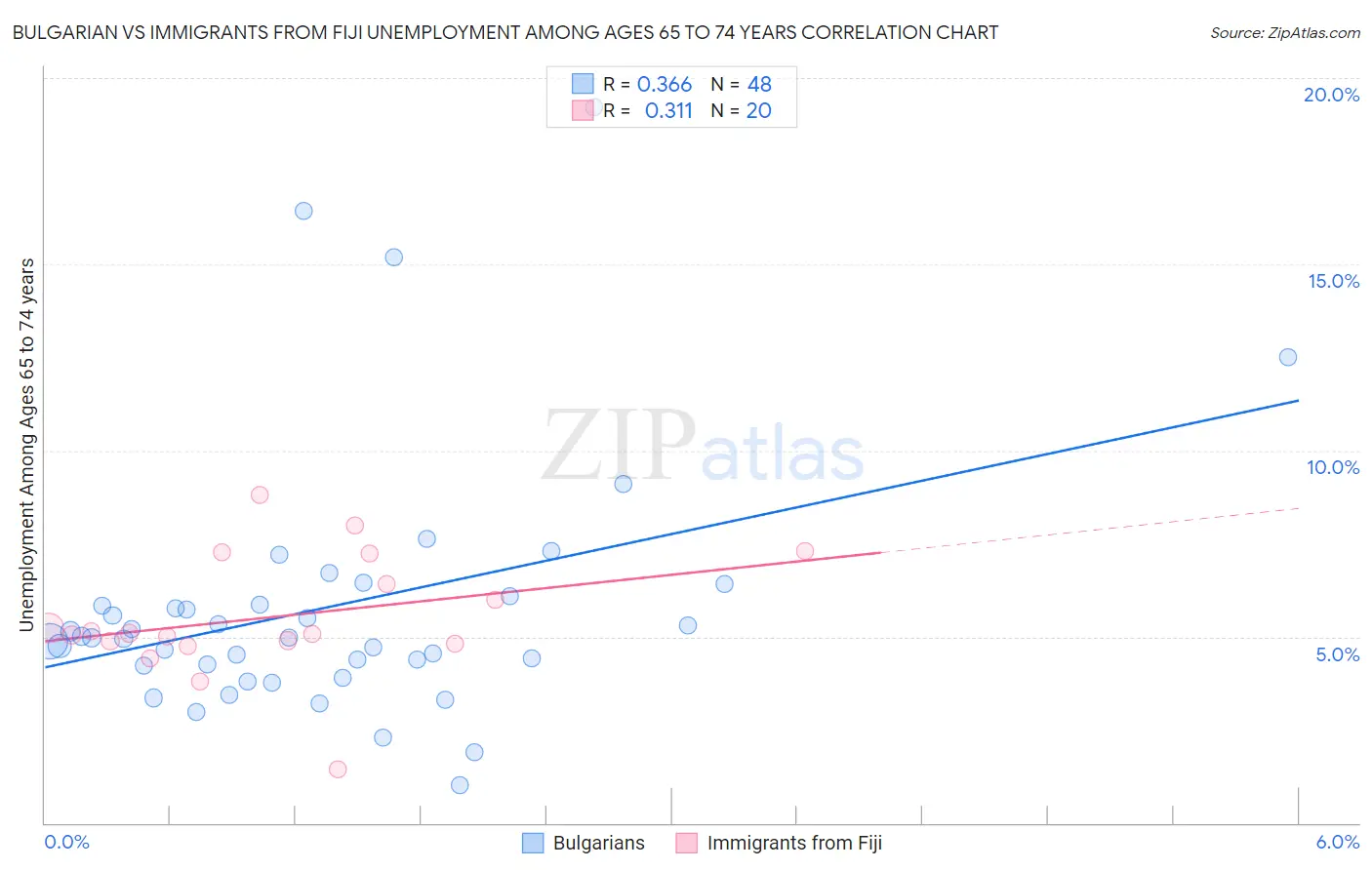 Bulgarian vs Immigrants from Fiji Unemployment Among Ages 65 to 74 years