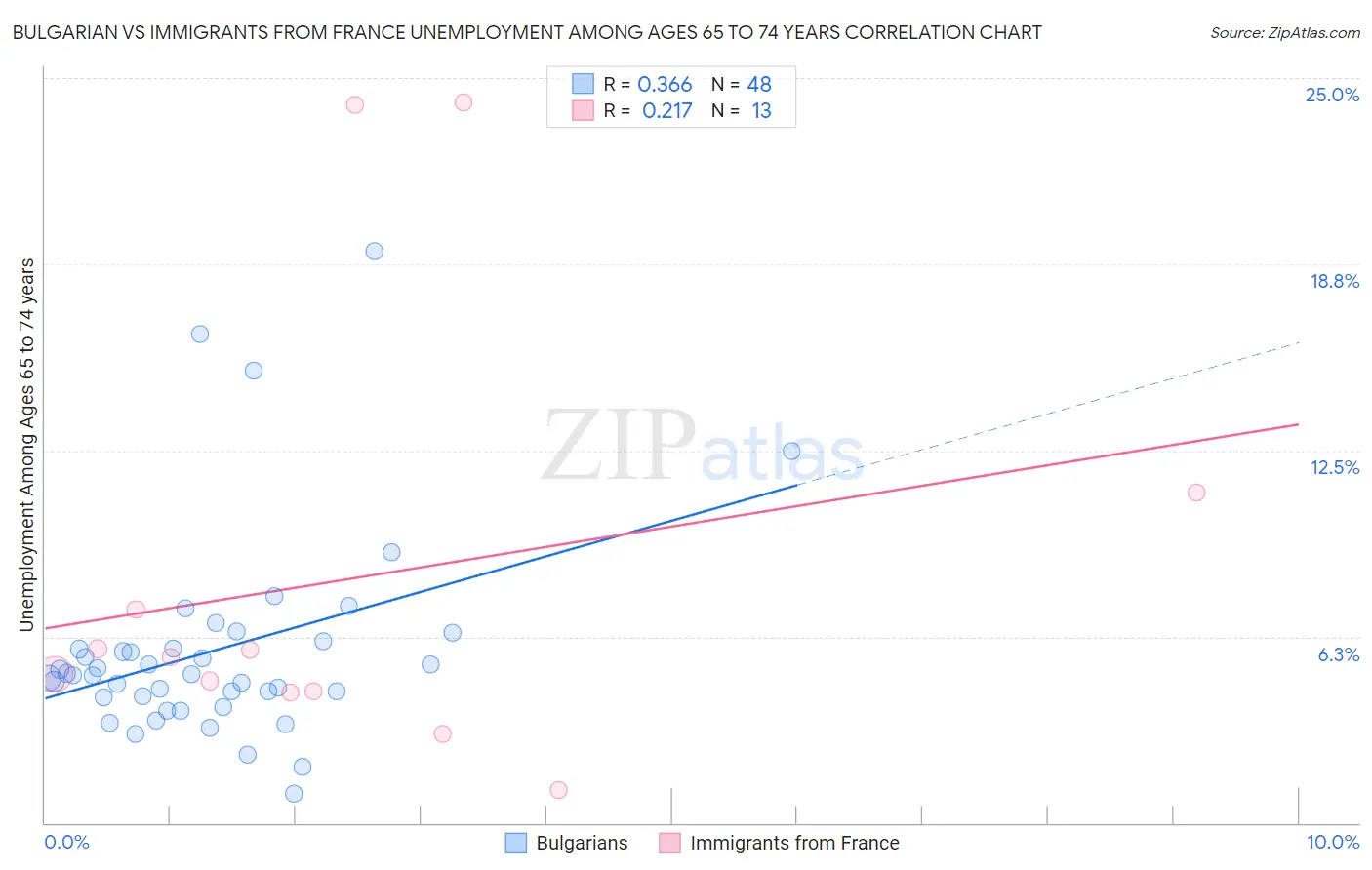 Bulgarian vs Immigrants from France Unemployment Among Ages 65 to 74 years