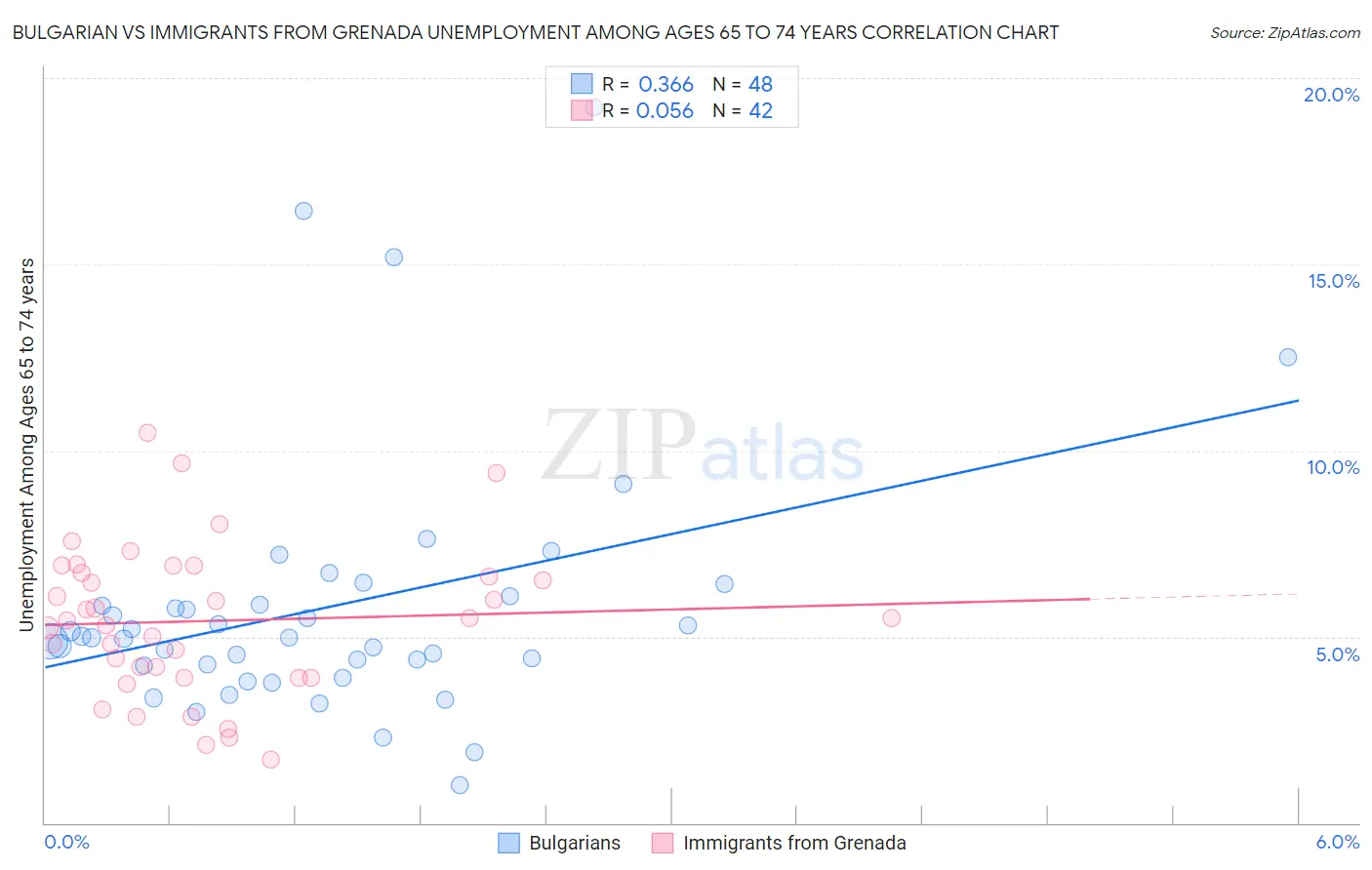 Bulgarian vs Immigrants from Grenada Unemployment Among Ages 65 to 74 years