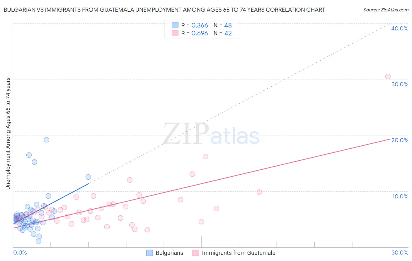 Bulgarian vs Immigrants from Guatemala Unemployment Among Ages 65 to 74 years