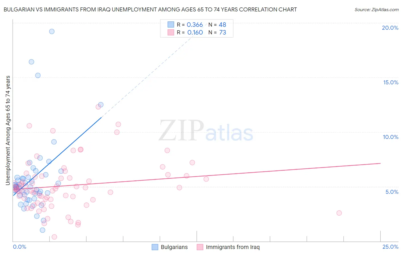 Bulgarian vs Immigrants from Iraq Unemployment Among Ages 65 to 74 years