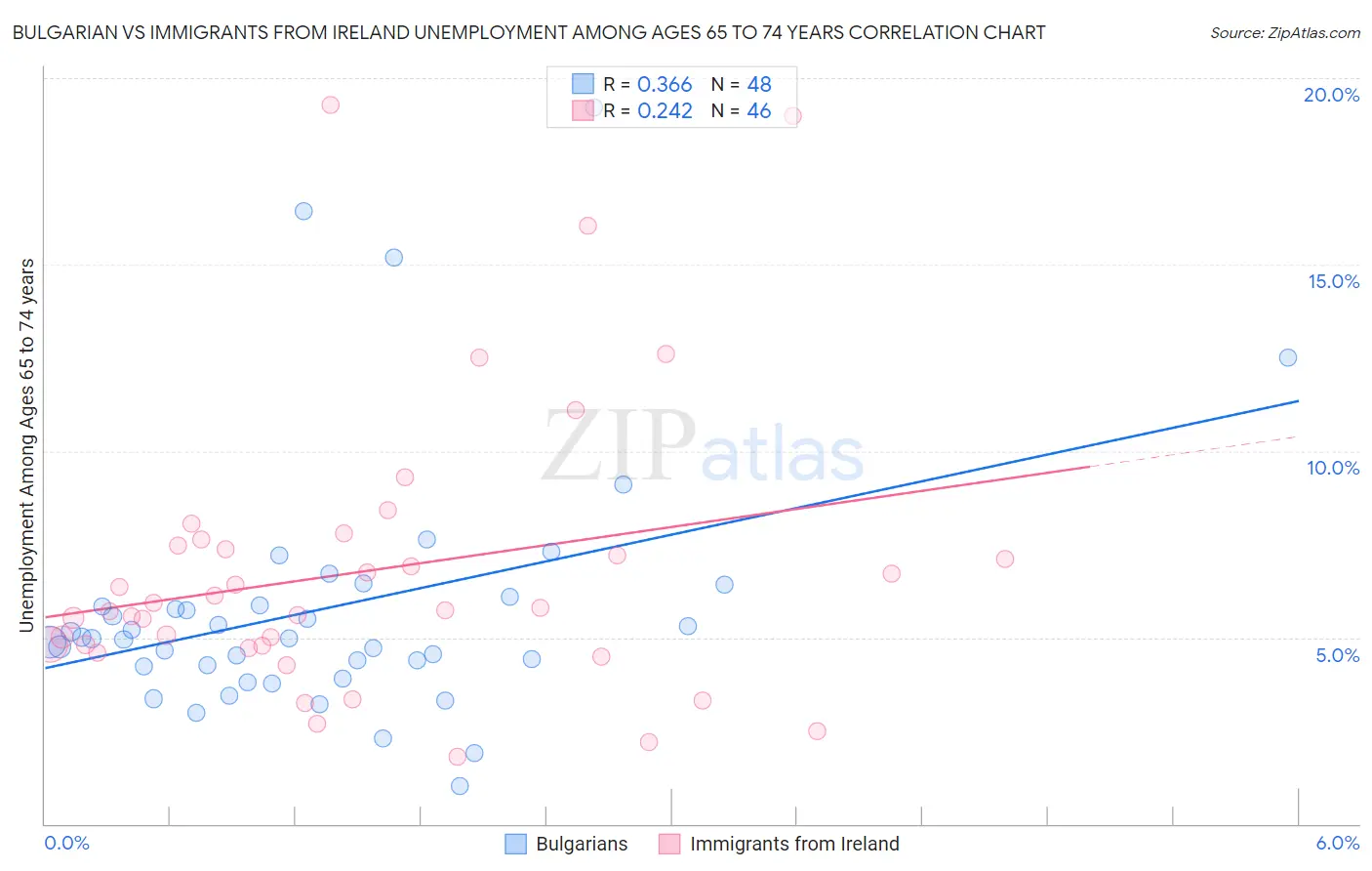 Bulgarian vs Immigrants from Ireland Unemployment Among Ages 65 to 74 years