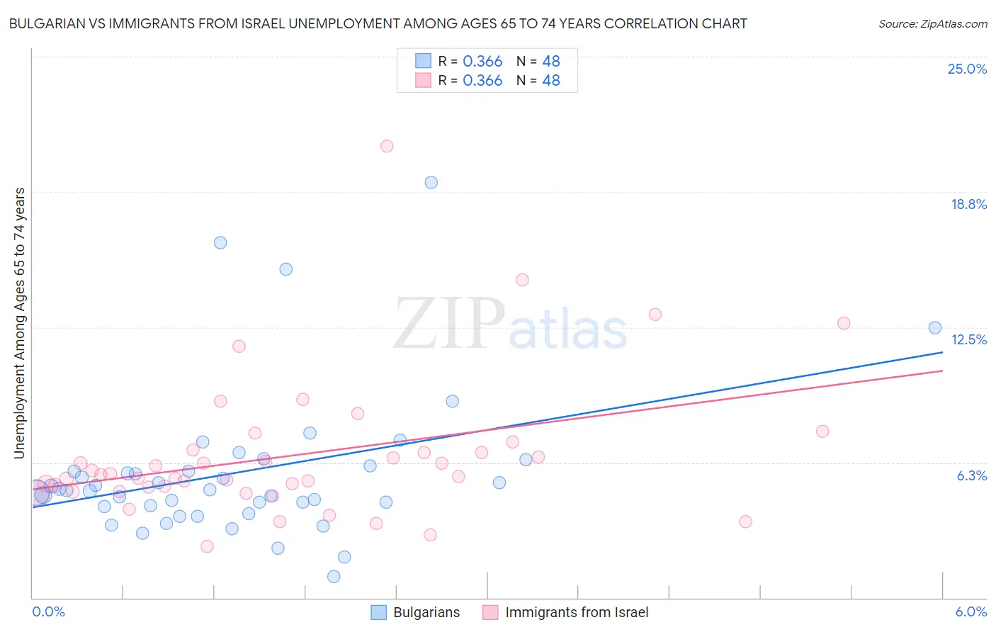 Bulgarian vs Immigrants from Israel Unemployment Among Ages 65 to 74 years