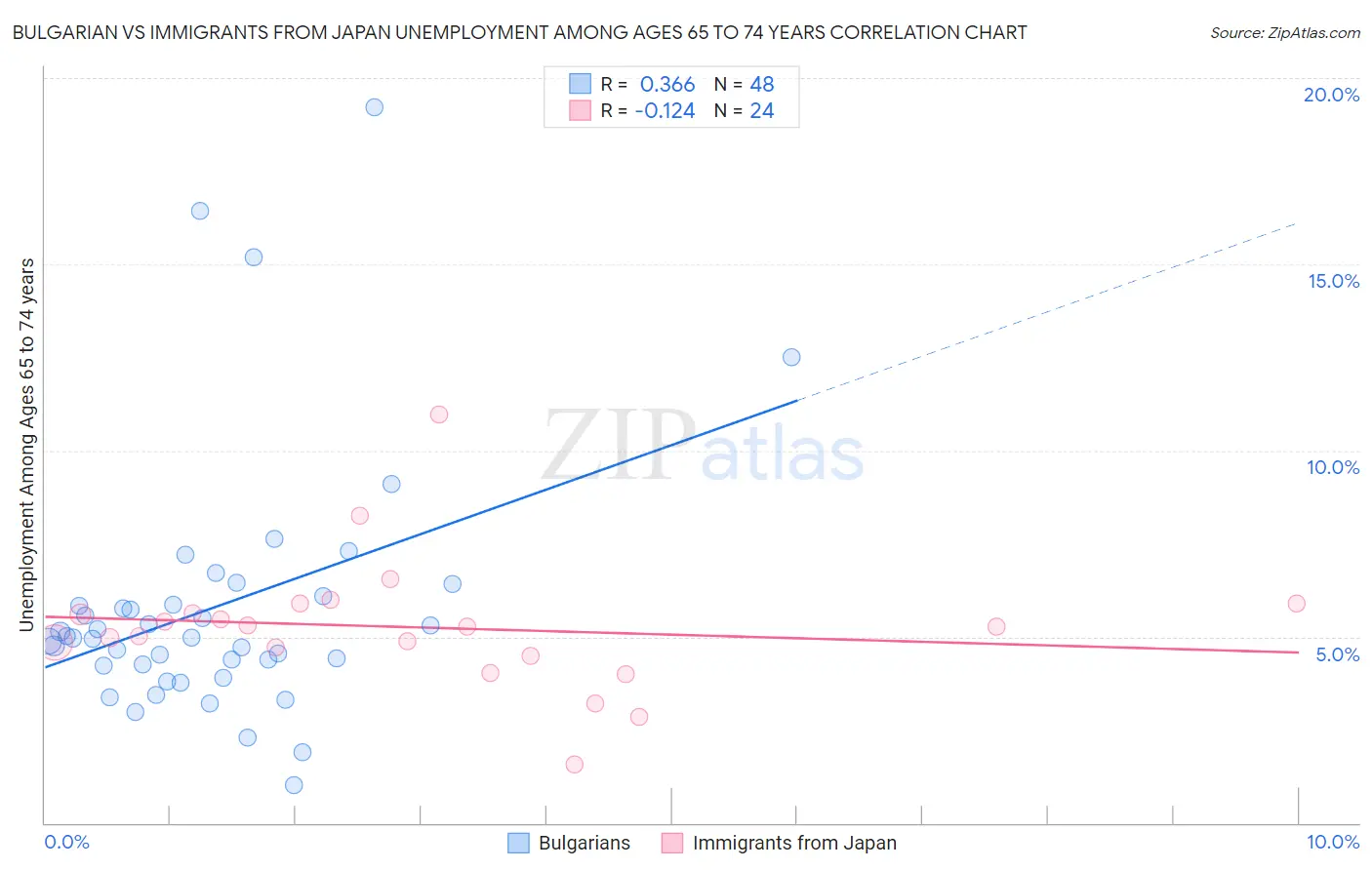 Bulgarian vs Immigrants from Japan Unemployment Among Ages 65 to 74 years