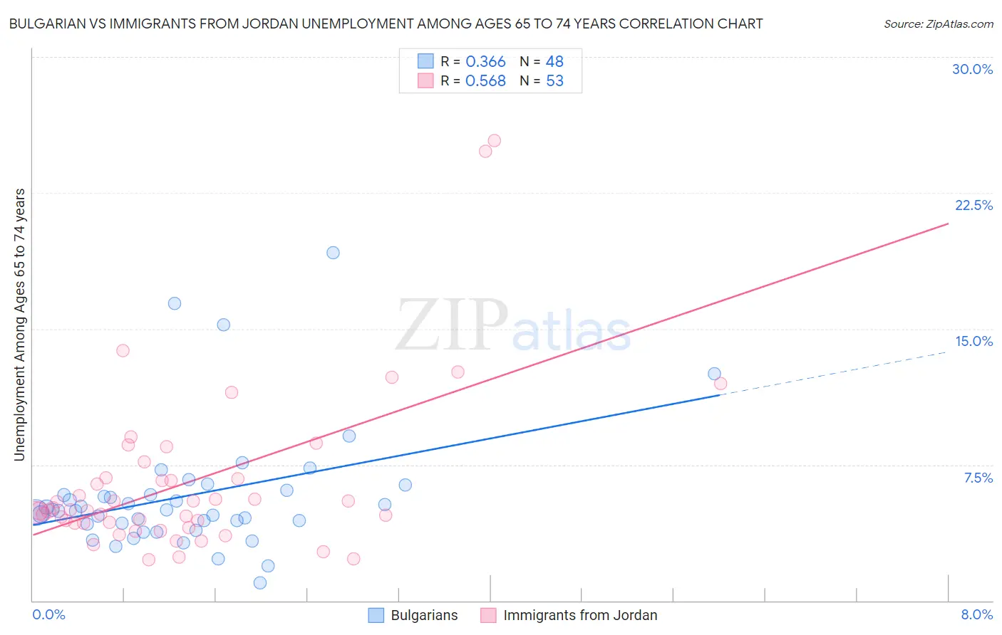 Bulgarian vs Immigrants from Jordan Unemployment Among Ages 65 to 74 years