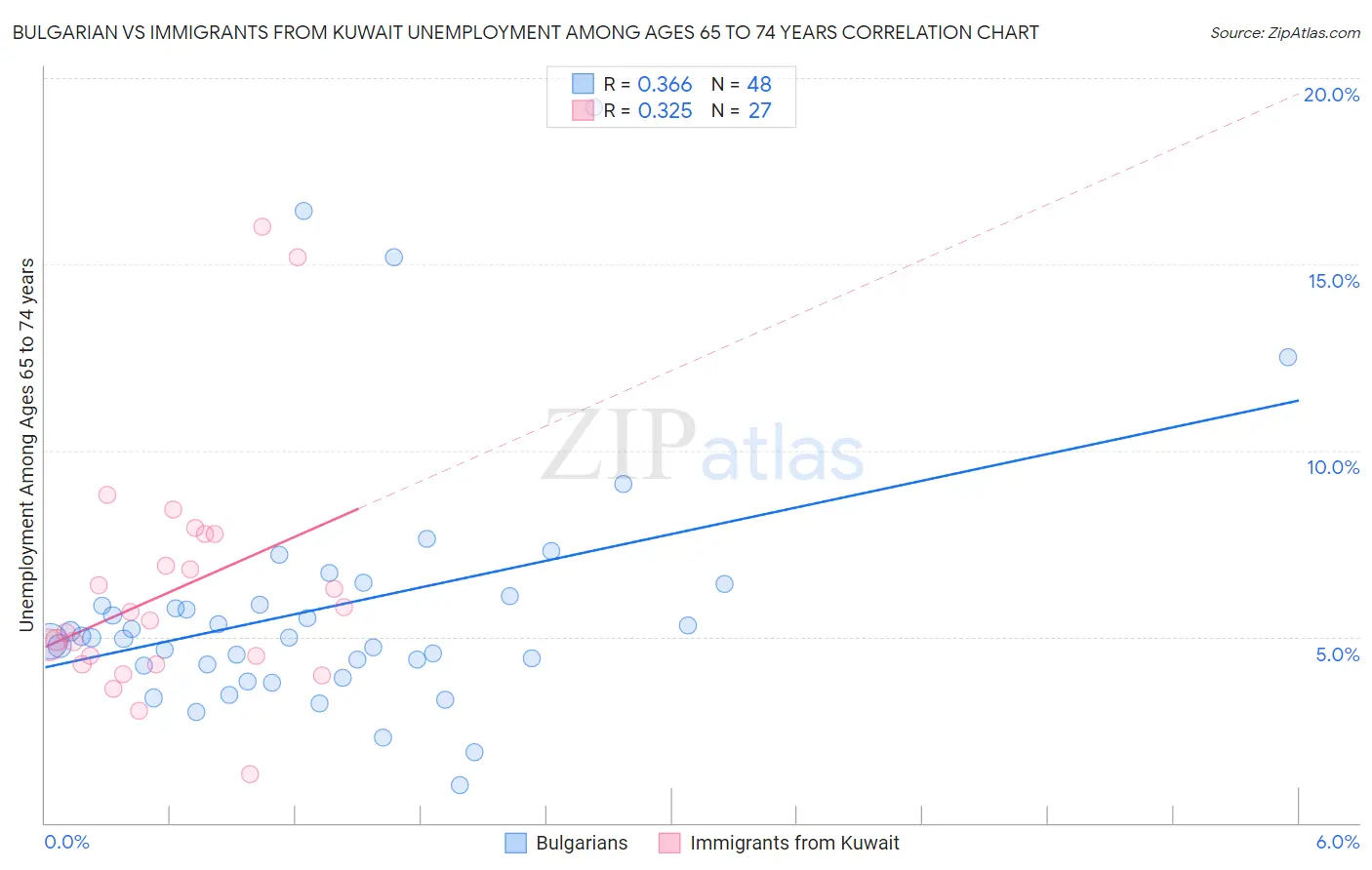 Bulgarian vs Immigrants from Kuwait Unemployment Among Ages 65 to 74 years