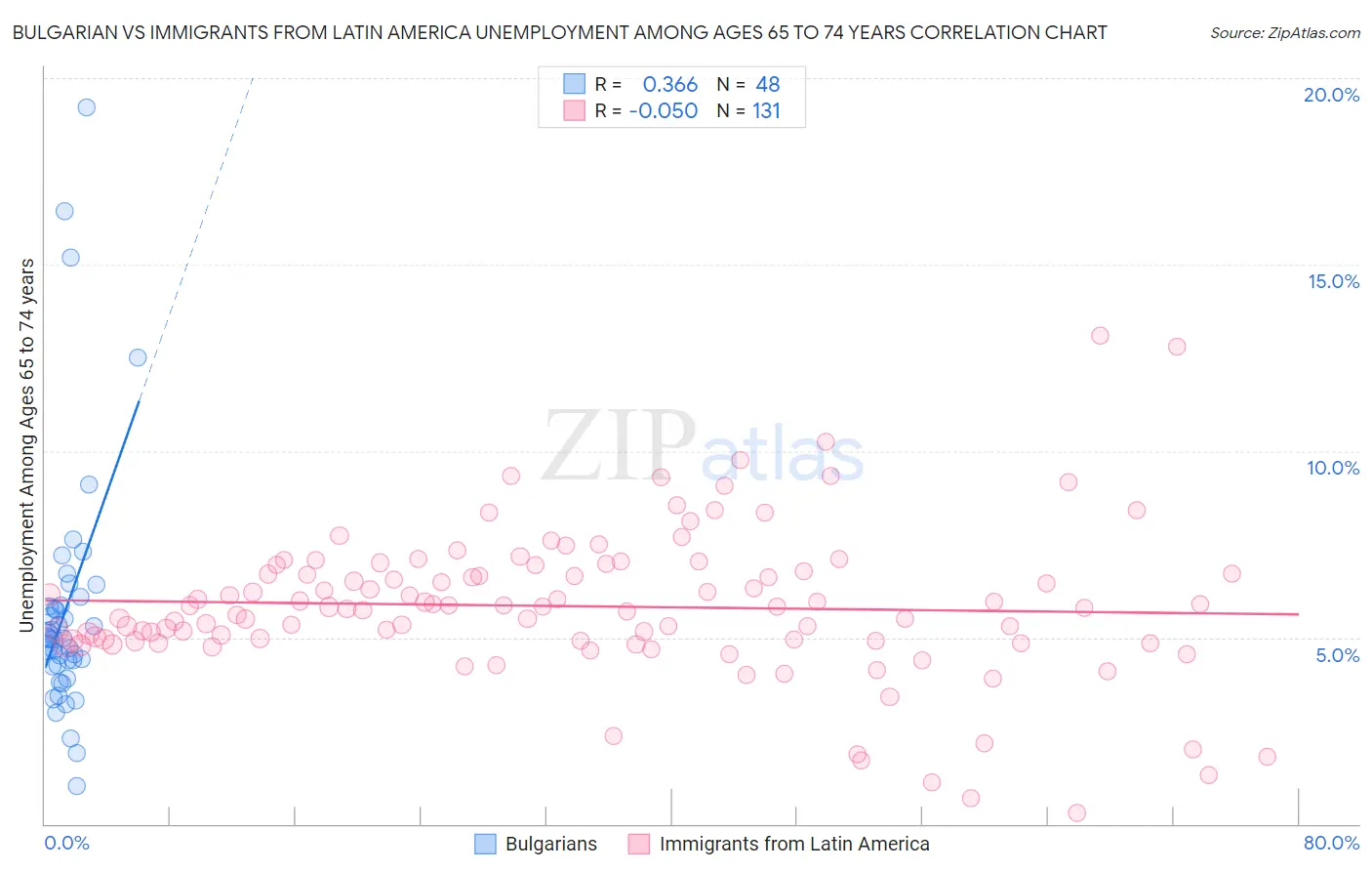 Bulgarian vs Immigrants from Latin America Unemployment Among Ages 65 to 74 years