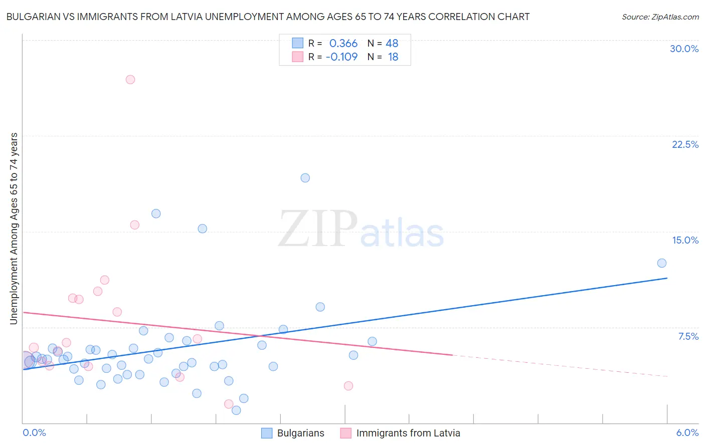 Bulgarian vs Immigrants from Latvia Unemployment Among Ages 65 to 74 years