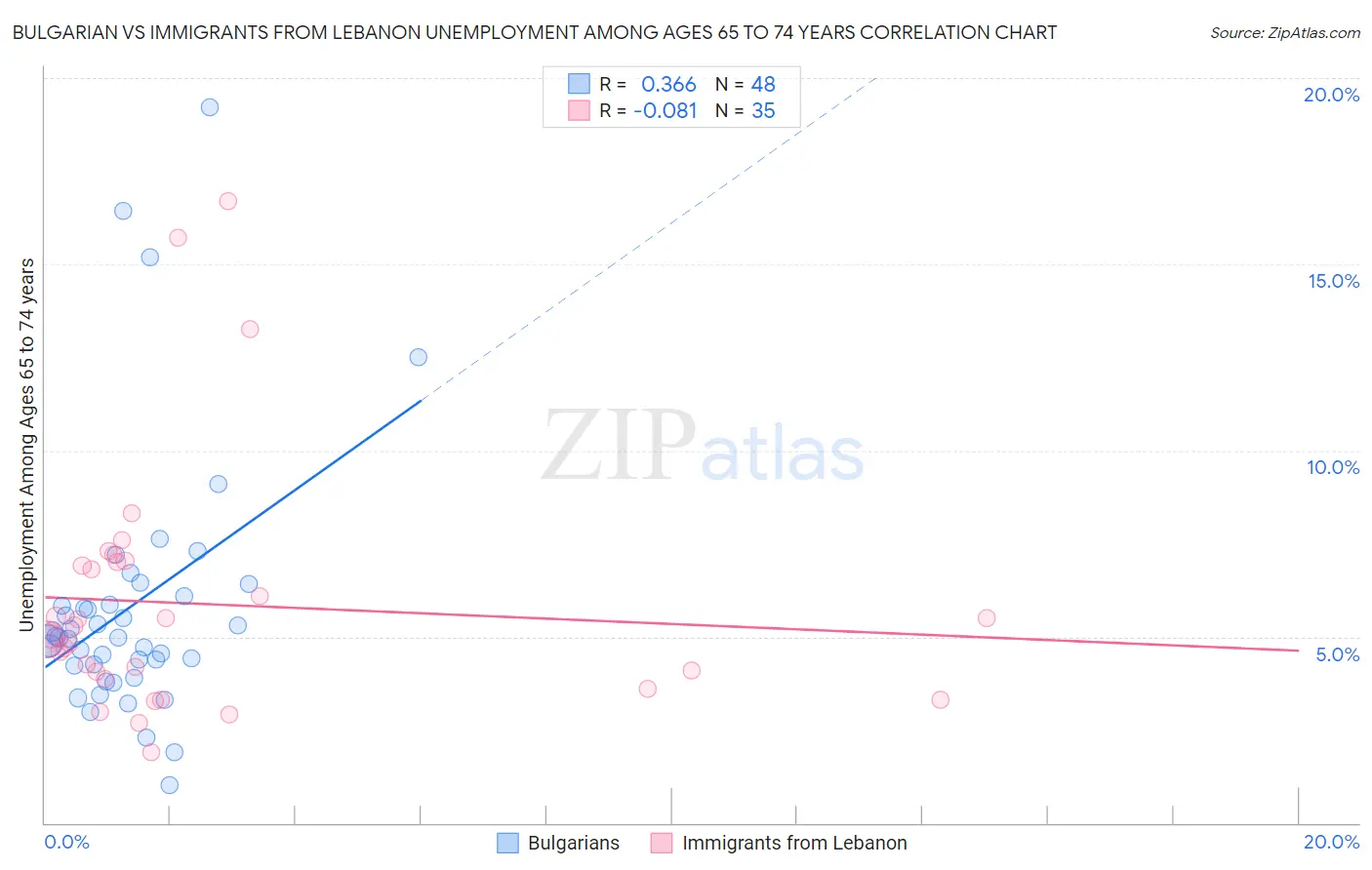 Bulgarian vs Immigrants from Lebanon Unemployment Among Ages 65 to 74 years