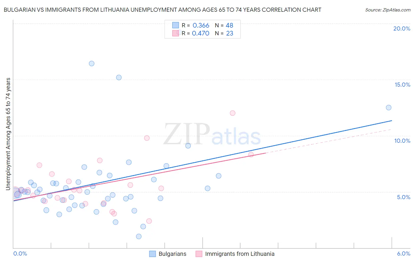 Bulgarian vs Immigrants from Lithuania Unemployment Among Ages 65 to 74 years