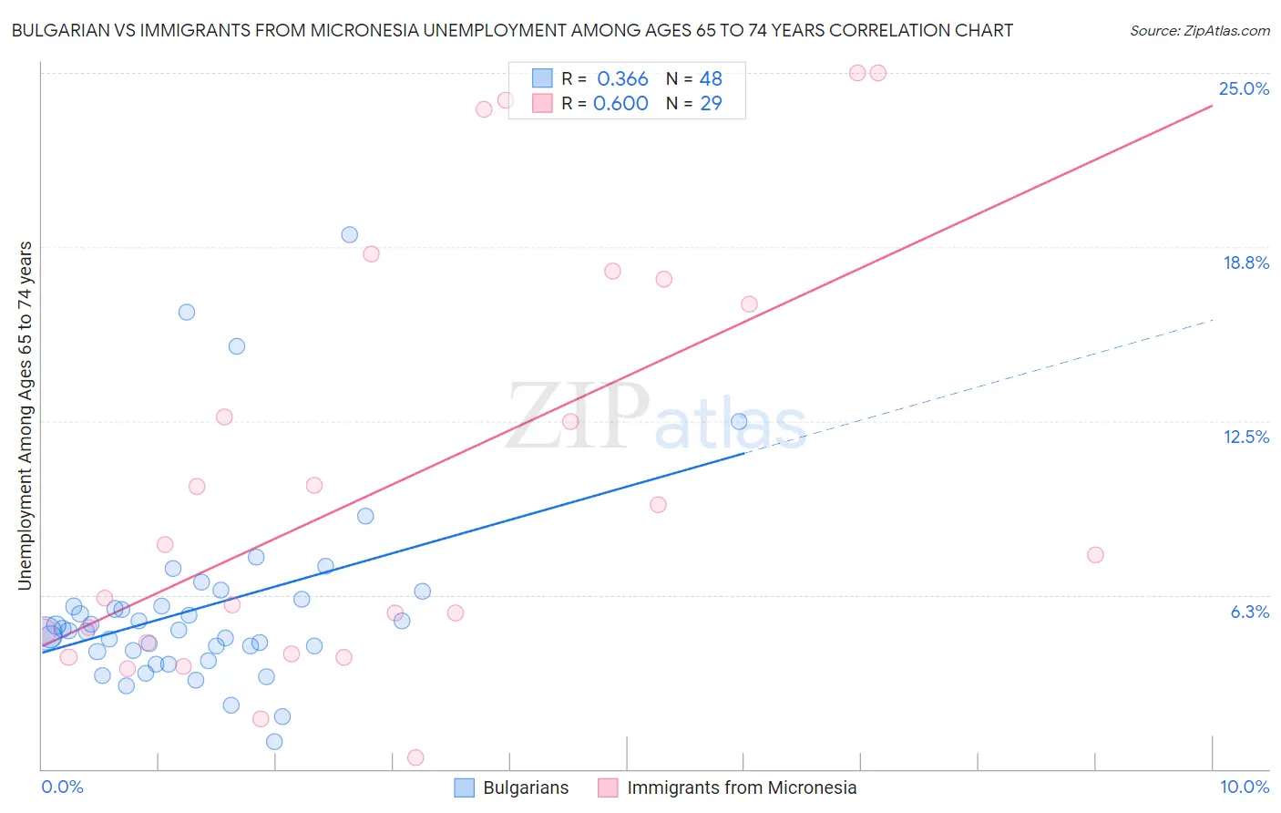 Bulgarian vs Immigrants from Micronesia Unemployment Among Ages 65 to 74 years