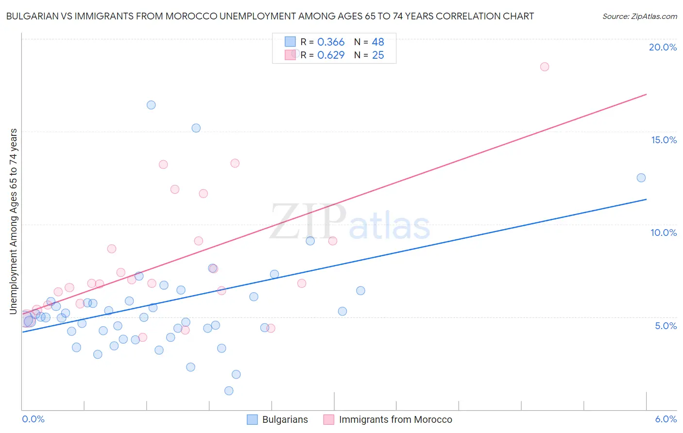 Bulgarian vs Immigrants from Morocco Unemployment Among Ages 65 to 74 years