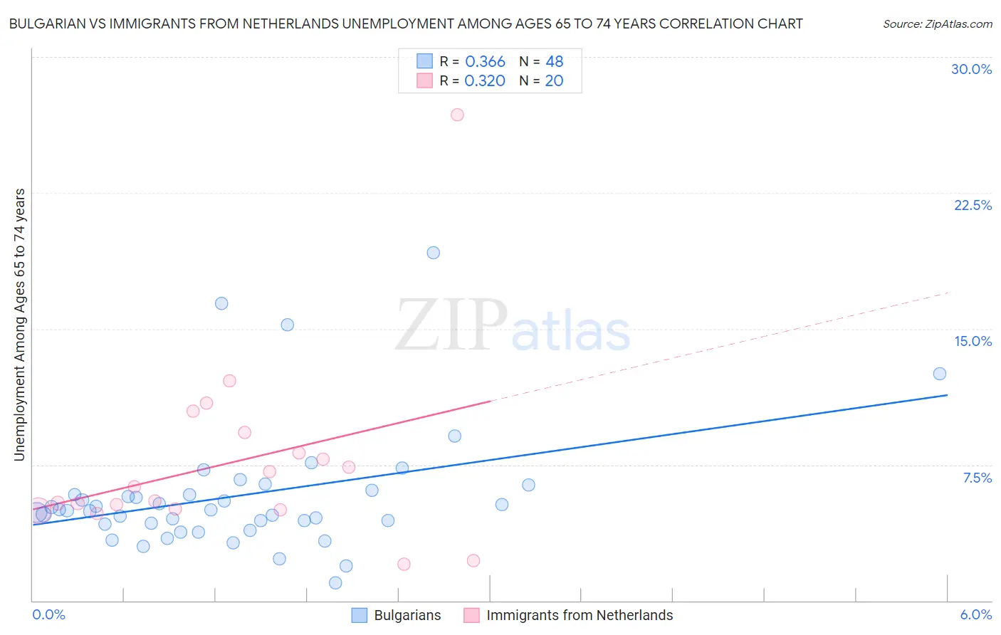 Bulgarian vs Immigrants from Netherlands Unemployment Among Ages 65 to 74 years