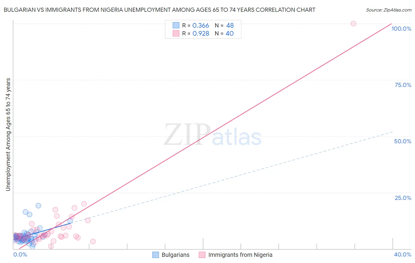 Bulgarian vs Immigrants from Nigeria Unemployment Among Ages 65 to 74 years