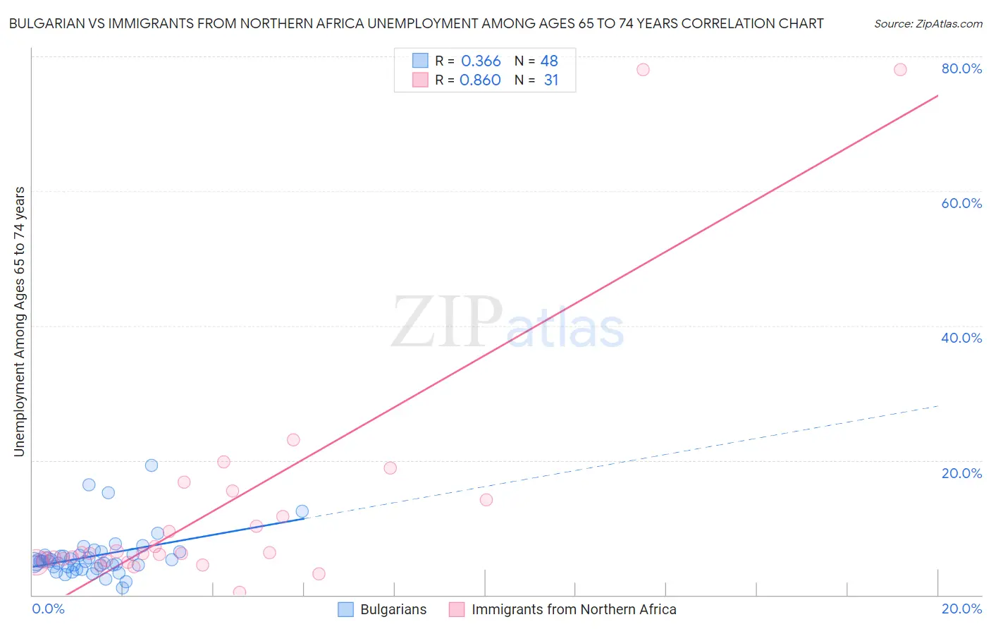 Bulgarian vs Immigrants from Northern Africa Unemployment Among Ages 65 to 74 years