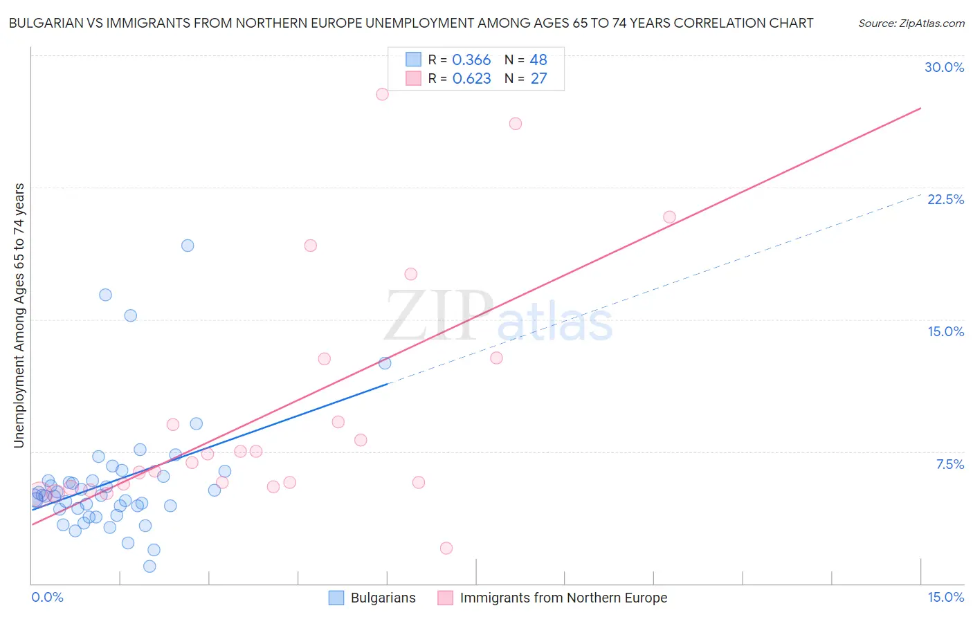 Bulgarian vs Immigrants from Northern Europe Unemployment Among Ages 65 to 74 years