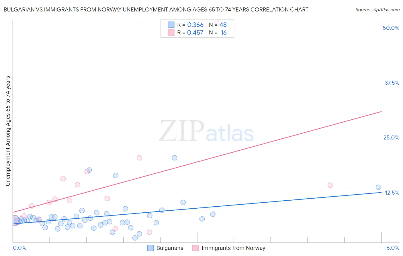 Bulgarian vs Immigrants from Norway Unemployment Among Ages 65 to 74 years