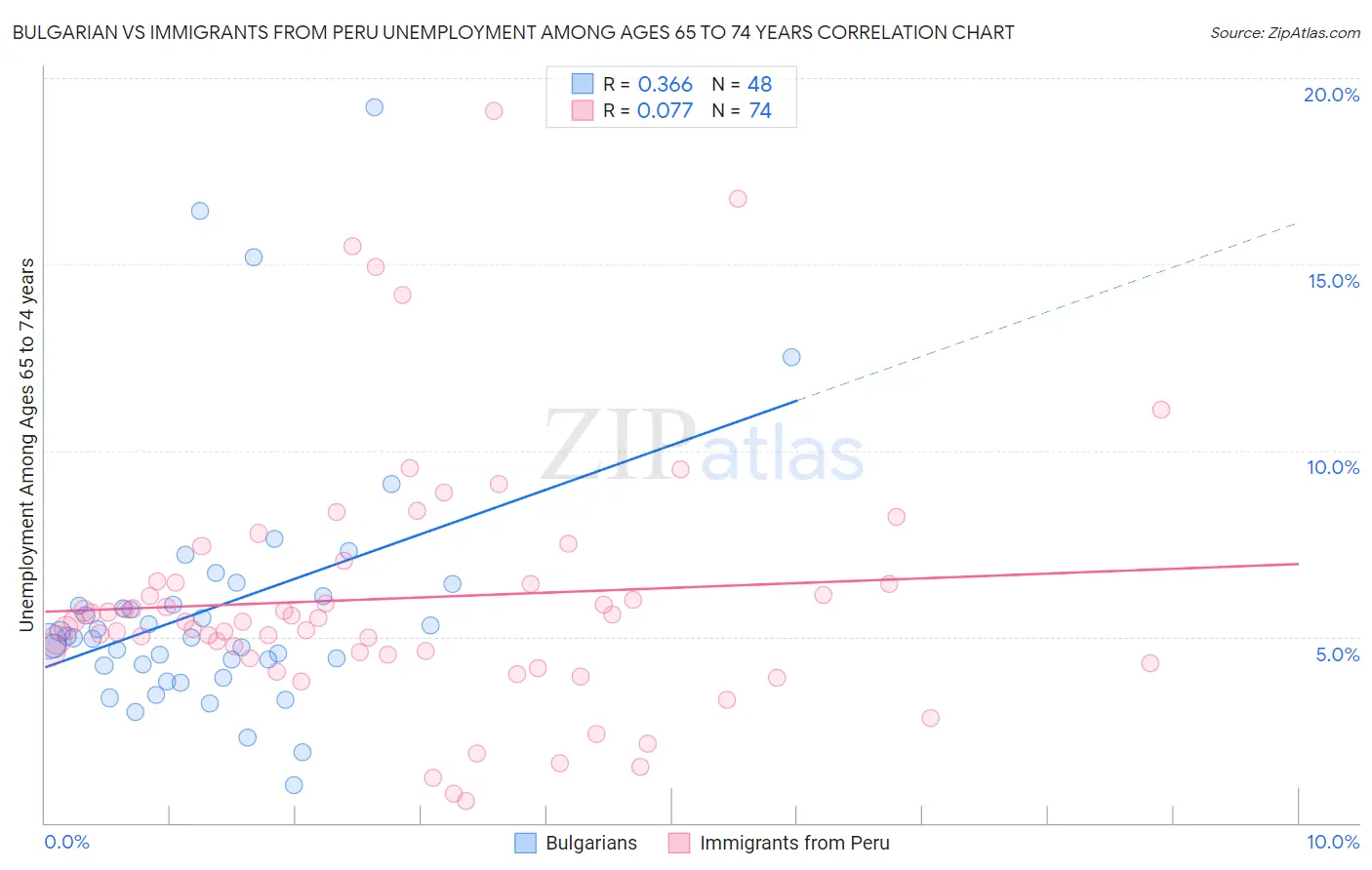 Bulgarian vs Immigrants from Peru Unemployment Among Ages 65 to 74 years