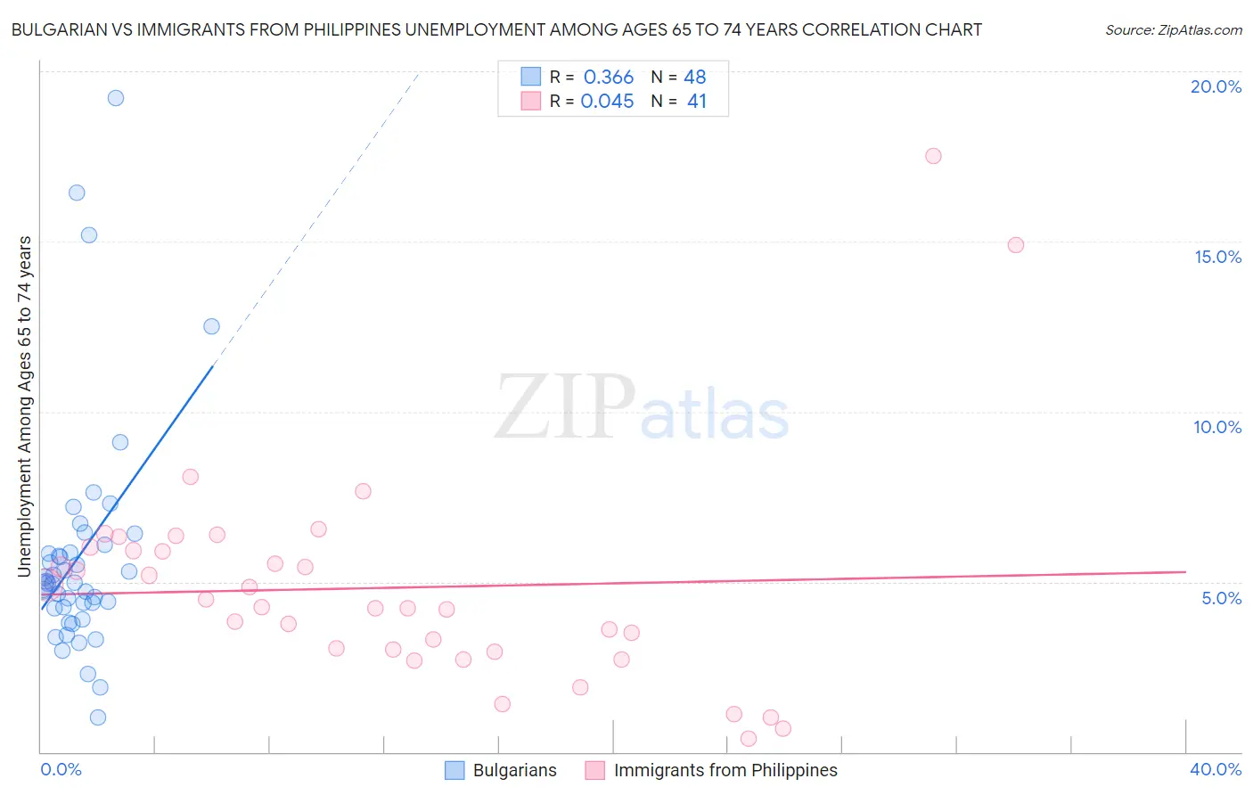 Bulgarian vs Immigrants from Philippines Unemployment Among Ages 65 to 74 years