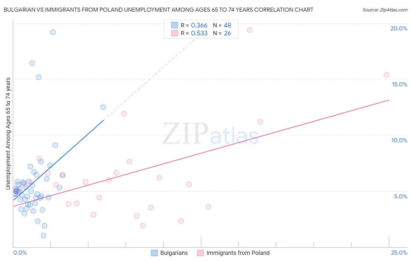 Bulgarian vs Immigrants from Poland Unemployment Among Ages 65 to 74 years