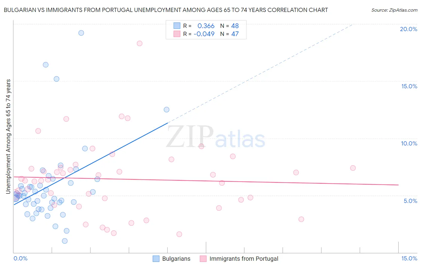 Bulgarian vs Immigrants from Portugal Unemployment Among Ages 65 to 74 years