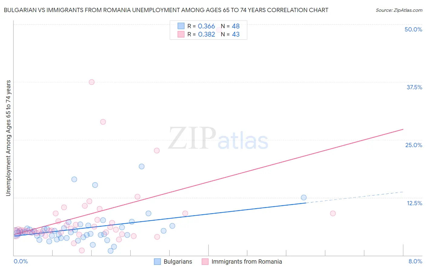 Bulgarian vs Immigrants from Romania Unemployment Among Ages 65 to 74 years