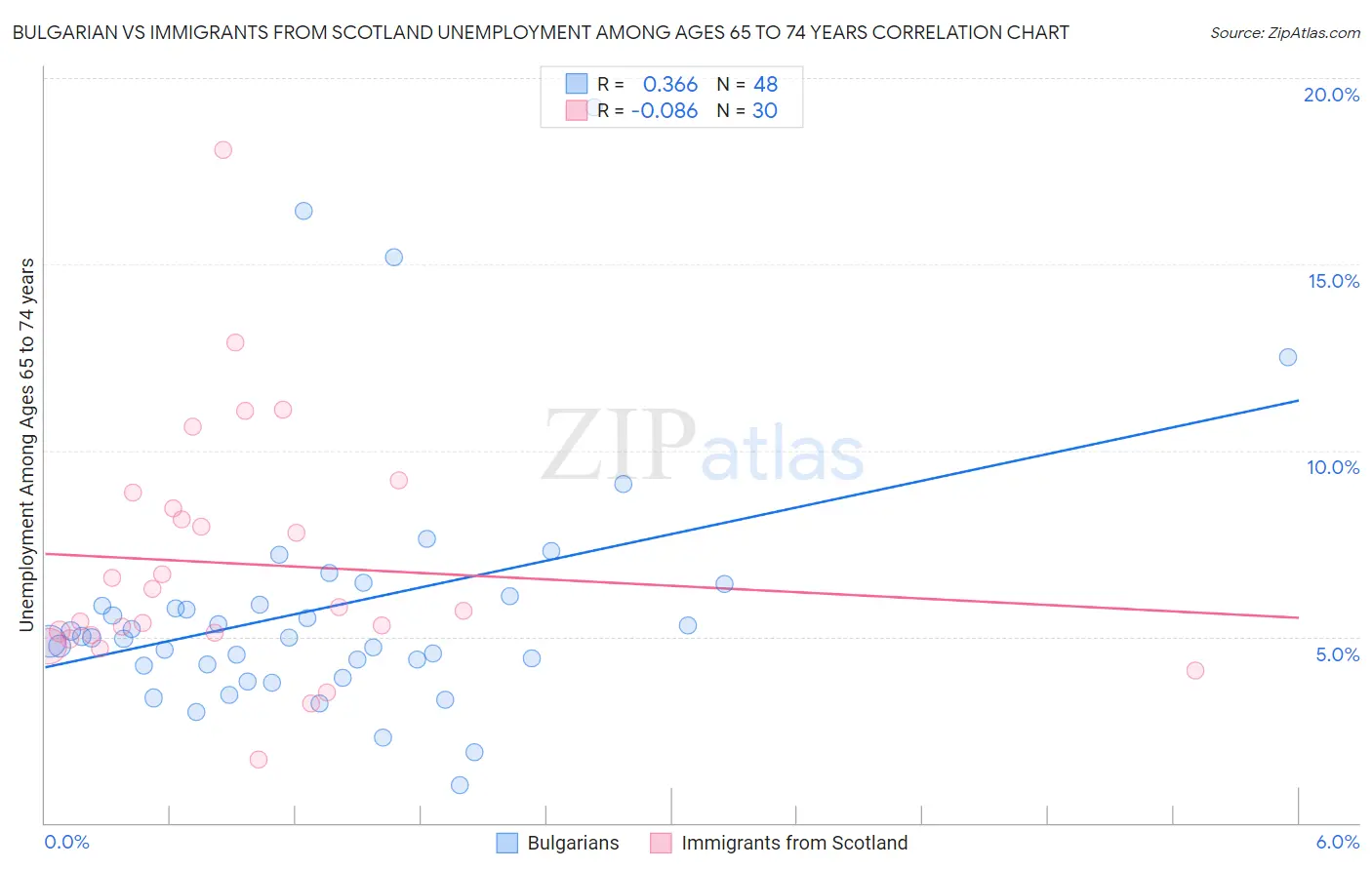 Bulgarian vs Immigrants from Scotland Unemployment Among Ages 65 to 74 years