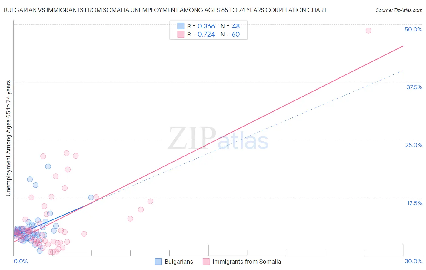 Bulgarian vs Immigrants from Somalia Unemployment Among Ages 65 to 74 years