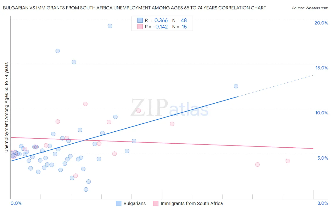 Bulgarian vs Immigrants from South Africa Unemployment Among Ages 65 to 74 years