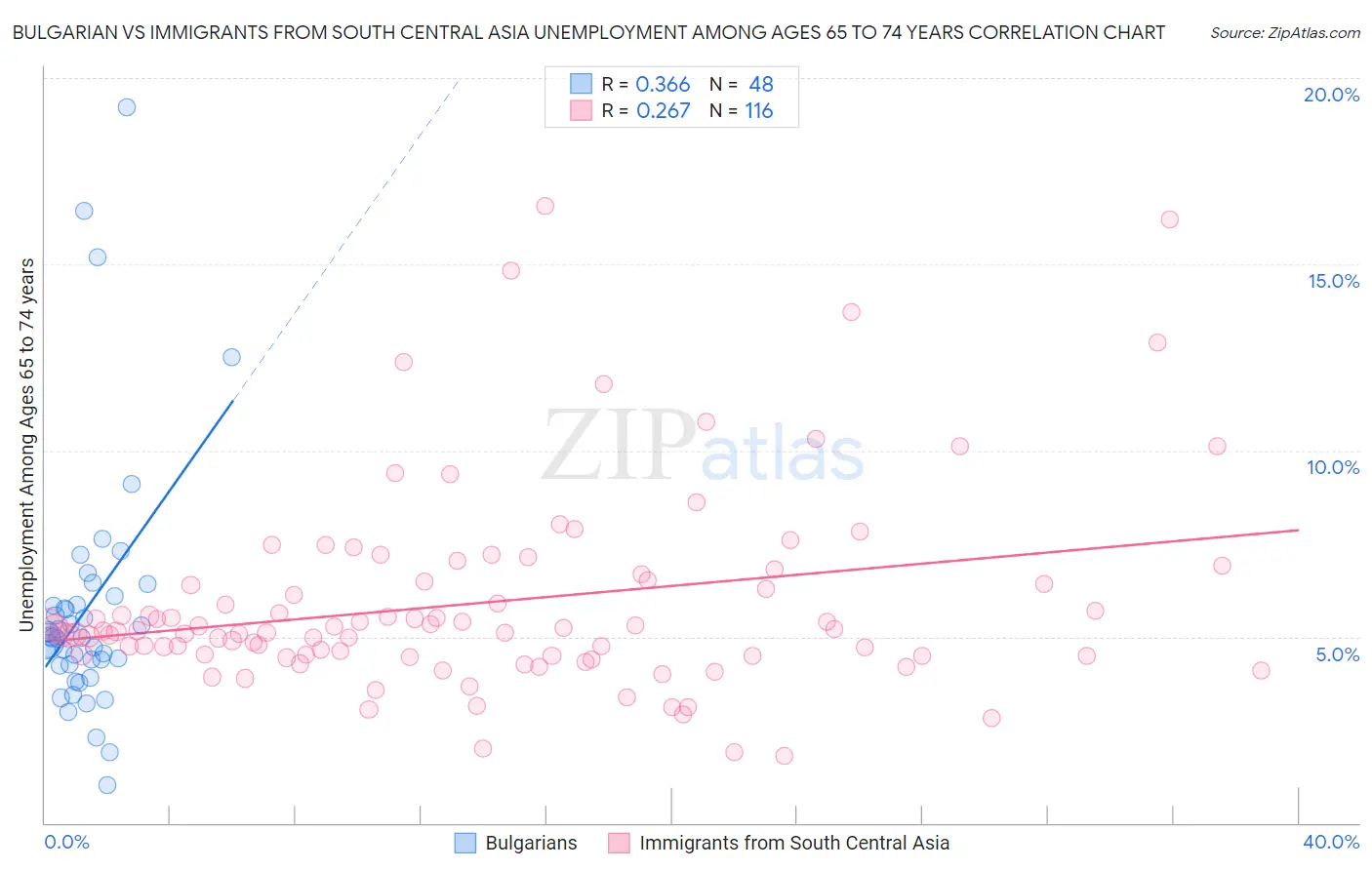 Bulgarian vs Immigrants from South Central Asia Unemployment Among Ages 65 to 74 years