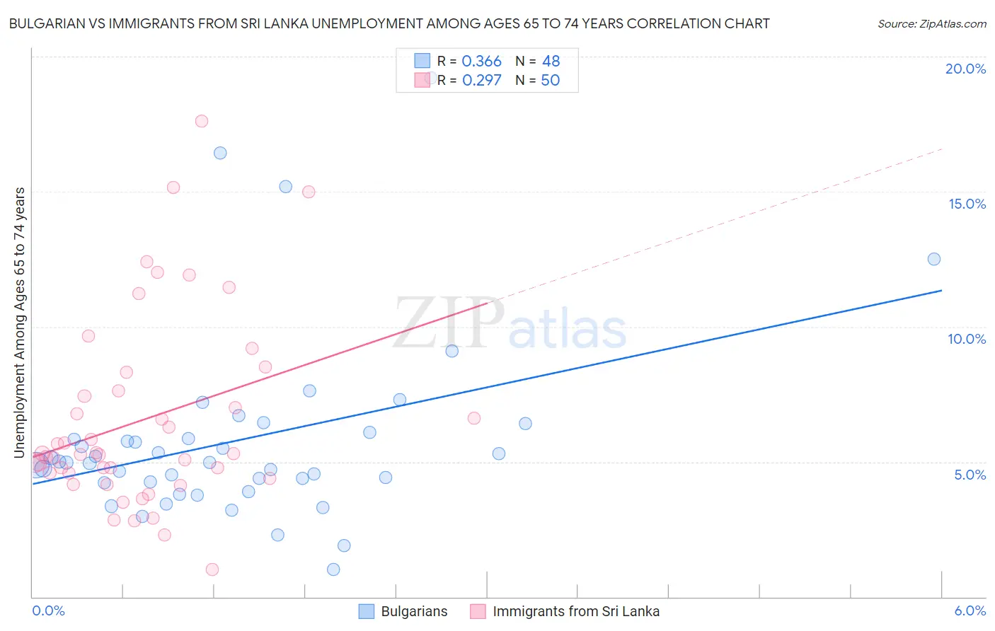Bulgarian vs Immigrants from Sri Lanka Unemployment Among Ages 65 to 74 years