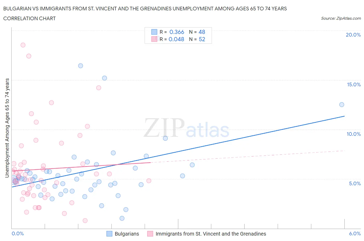 Bulgarian vs Immigrants from St. Vincent and the Grenadines Unemployment Among Ages 65 to 74 years