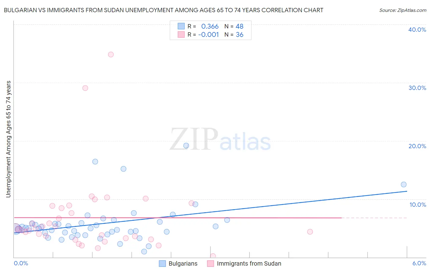 Bulgarian vs Immigrants from Sudan Unemployment Among Ages 65 to 74 years