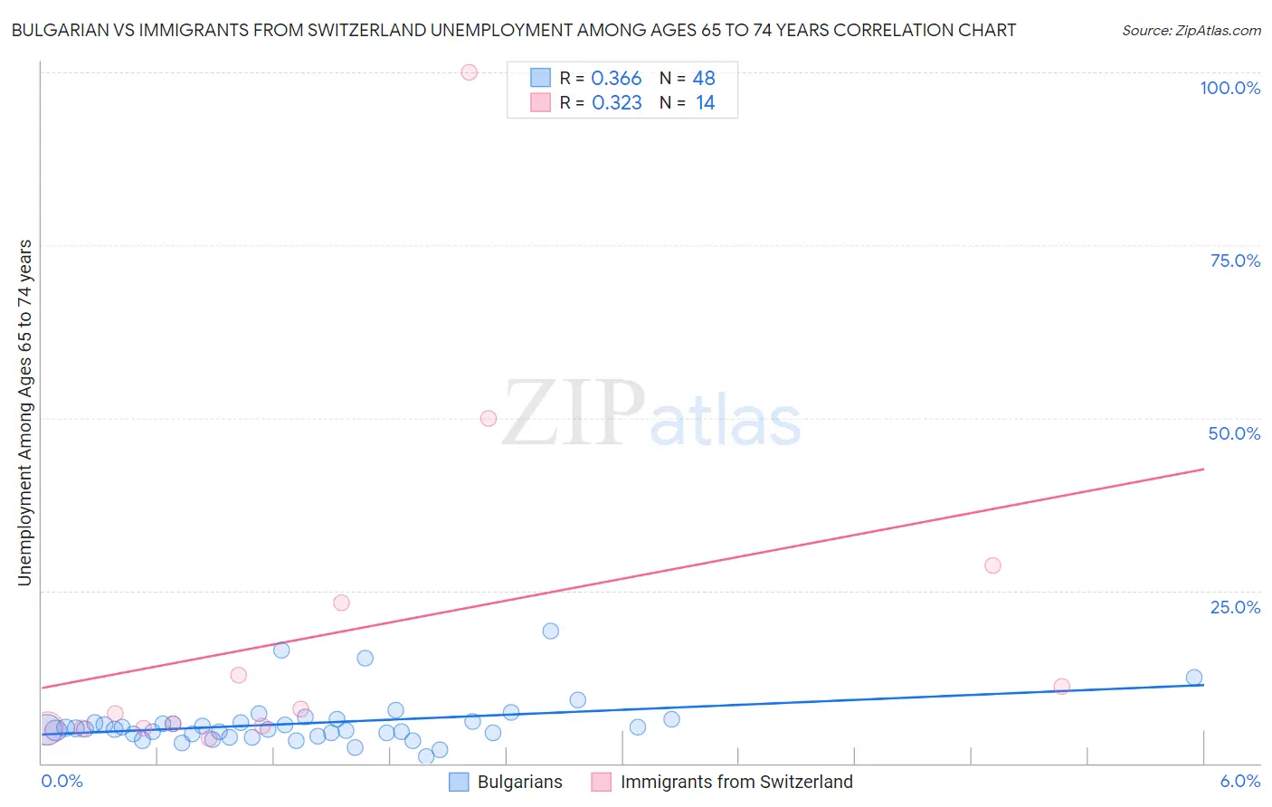 Bulgarian vs Immigrants from Switzerland Unemployment Among Ages 65 to 74 years