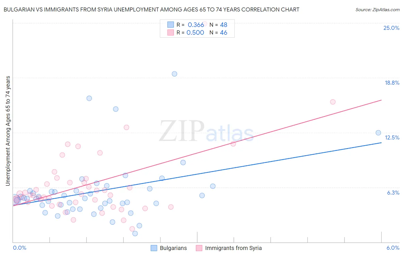 Bulgarian vs Immigrants from Syria Unemployment Among Ages 65 to 74 years