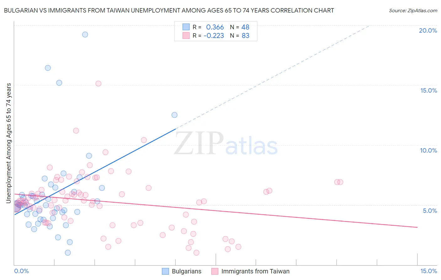 Bulgarian vs Immigrants from Taiwan Unemployment Among Ages 65 to 74 years